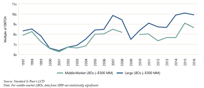 Chart_2_Average_US_LBO_Purchase_-_Adjusted_EBITDA_Multiples.png