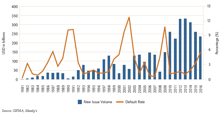 Chart_3_US_High_Yield_Issuance_and_Default_Rates.png